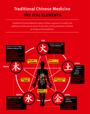 Traditional Chinese Medicine - The five elements